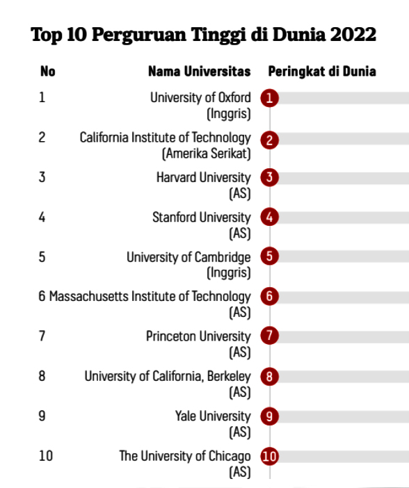 Ranking Perguruan Tinggi Dunia