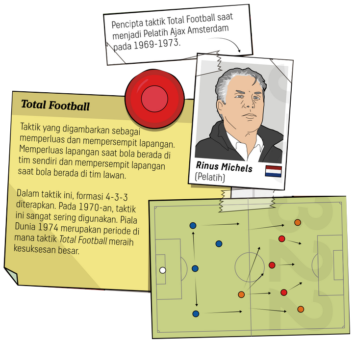 Taktik Sepakbola Total Football Rinus Michels