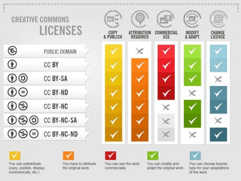 Memahami Penggunaan Creative Commons (CC) – Yudho Yudhanto – Artikel ...
